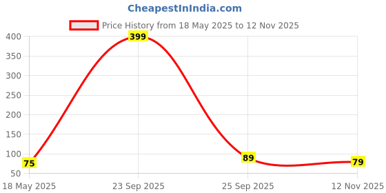 amazon.in Sedell Paris Ay Cut Shape Makeup Sponge Puff Price History Graph from 18 May 2025 to 12 Nov 2025