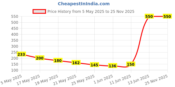 amazon.in Sedell Paris BB Cream Foundation Price History Graph from 5 May 2025 to 24 Nov 2025