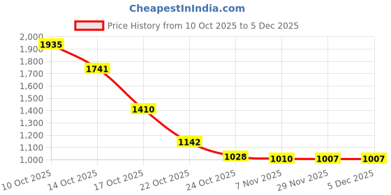 amazon.in Sedell Paris Beauty Slide – Multi Colors Hues to Rule Your Look Price History Graph from 10 Oct 2025 to 3 Dec 2025