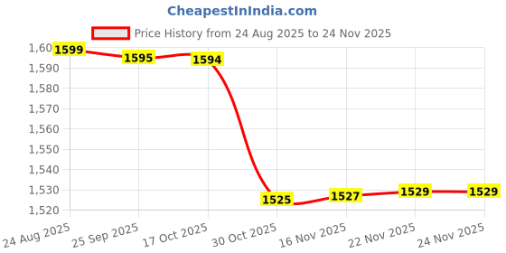 amazon.in Sedell Paris Chromatique Multicolors Artistry in Every Hue Makeup Palette Price History Graph from 24 Aug 2025 to 24 Nov 2025