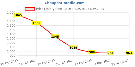 amazon.in Sedell Paris Deluxe 78-Color Sliding Makeup Studio – Bold to Neutral in One Case Price History Graph from 10 Oct 2025 to 25 Nov 2025