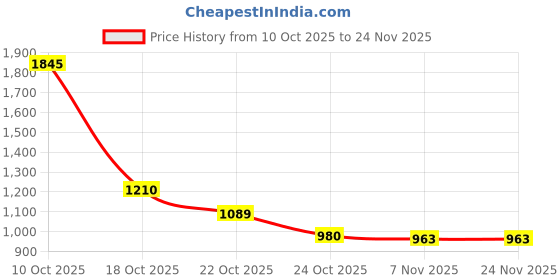 amazon.in Sedell Paris Deluxe 78-Color Sliding Makeup Studio – Bold to Neutral in One Case Price History Graph from 10 Oct 2025 to 24 Nov 2025