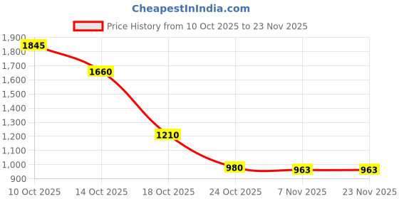 amazon.in Sedell Paris Deluxe 78-Color Sliding Makeup Studio – Bold to Neutral in One Case Price History Graph from 10 Oct 2025 to 22 Nov 2025