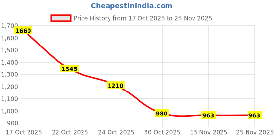 amazon.in Sedell Paris Deluxe 78-Color Sliding Makeup Studio – Bold to Neutral in One Case Price History Graph from 17 Oct 2025 to 25 Nov 2025