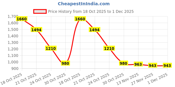 amazon.in Sedell Paris Deluxe 78-Color Sliding Makeup Studio – Bold to Neutral in One Case Price History Graph from 18 Oct 2025 to 1 Dec 2025