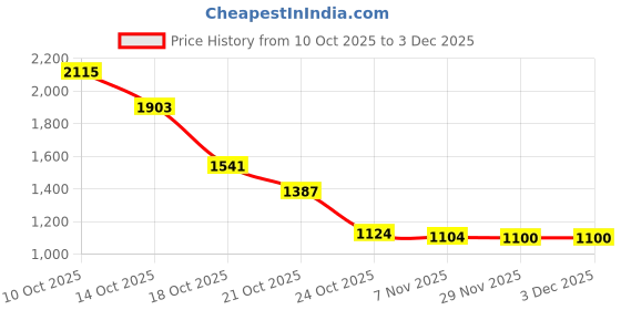 amazon.in Sedell Paris GlowSlide Makeup Palette – 78 Shades of Stunning Price History Graph from 10 Oct 2025 to 2 Dec 2025