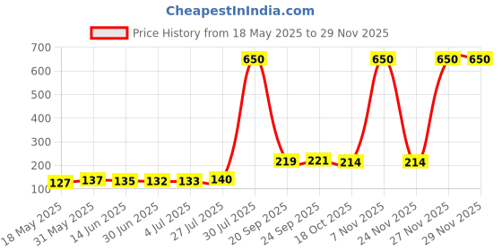 amazon.in Sedell Paris Lip Gloss Brown (Glossy) Price History Graph from 18 May 2025 to 27 Nov 2025