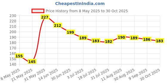 amazon.in Sedell Paris Lip Gloss Dark Peach (Glossy) Price History Graph from 8 May 2025 to 30 Oct 2025