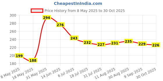 amazon.in Sedell Paris Lip Gloss Dark Peach (Glossy) Price History Graph from 8 May 2025 to 30 Oct 2025