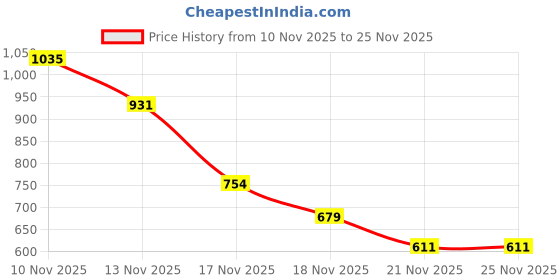 amazon.in Sedell Paris Lip Gloss Deep Wine (Matte) Price History Graph from 10 Nov 2025 to 25 Nov 2025