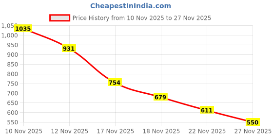 amazon.in Sedell Paris Lip Gloss Mauve Lavender (Matte) Price History Graph from 10 Nov 2025 to 27 Nov 2025