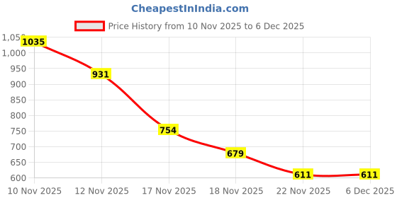amazon.in Sedell Paris Lip Gloss Pink Honey (Matte) Price History Graph from 10 Nov 2025 to 6 Dec 2025