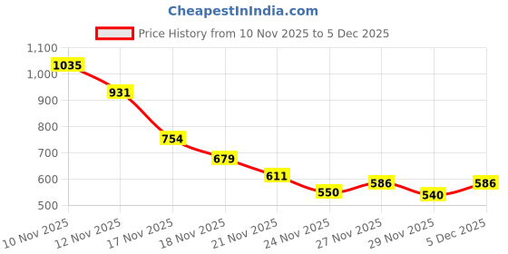 amazon.in Sedell Paris Lip Gloss Soft Coral Pink (Matte) Price History Graph from 10 Nov 2025 to 5 Dec 2025