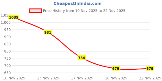 amazon.in Sedell Paris Lip Gloss Taupe Grey (Matte) Price History Graph from 10 Nov 2025 to 22 Nov 2025