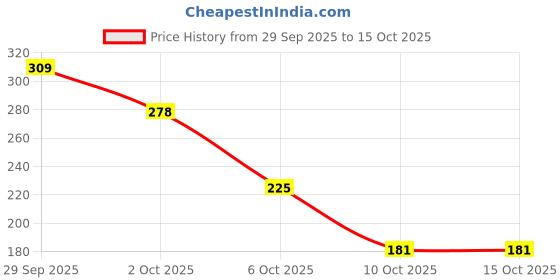 amazon.in Sedell Paris Lipliner Pencil As Shown Picture (Matte) Price History Graph from 29 Sep 2025 to 14 Oct 2025