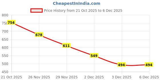amazon.in Sedell Paris Lipstick Blood Red (Matte) Price History Graph from 21 Oct 2025 to 6 Dec 2025