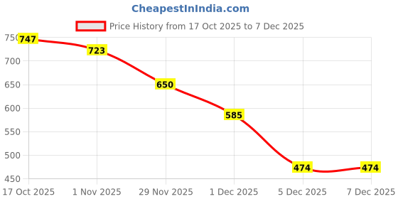 amazon.in Sedell Paris Lipstick Blood Red (Matte) Price History Graph from 17 Oct 2025 to 7 Dec 2025