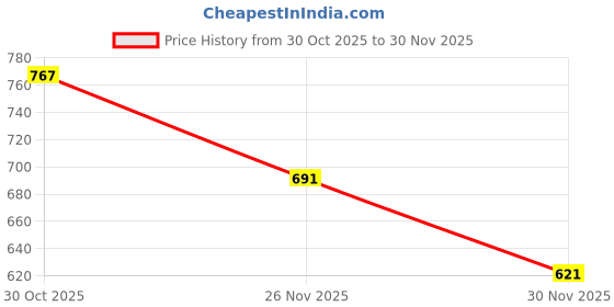 amazon.in Sedell Paris Lipstick Blood Red (Matte) Price History Graph from 30 Oct 2025 to 30 Nov 2025