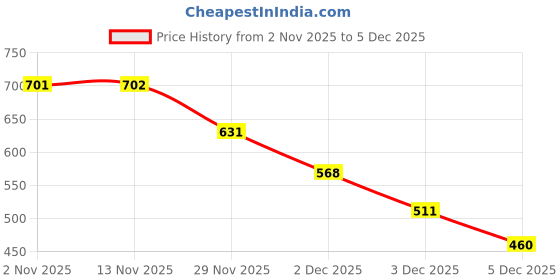 amazon.in Sedell Paris Lipstick Brown (Matte) Price History Graph from 2 Nov 2025 to 3 Dec 2025