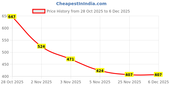 amazon.in Sedell Paris Lipstick Brown (Matte) Price History Graph from 28 Oct 2025 to 5 Dec 2025
