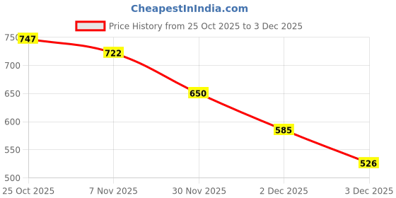 amazon.in Sedell Paris Lipstick Brown (Matte) Price History Graph from 25 Oct 2025 to 3 Dec 2025