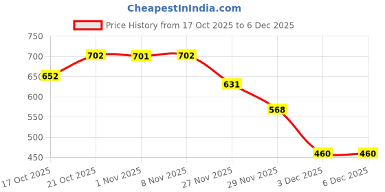 amazon.in Sedell Paris Lipstick Brown (Matte) Price History Graph from 17 Oct 2025 to 3 Dec 2025