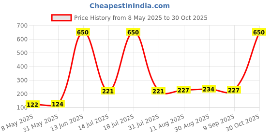 amazon.in Sedell Paris Lipstick Brown (Matte), SD-2026-03 sedell Price History Graph from 8 May 2025 to 30 Oct 2025