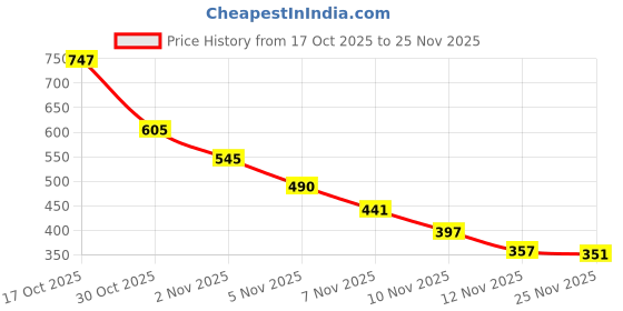 amazon.in Sedell Paris Lipstick Dark Chocolate (Matte) Price History Graph from 17 Oct 2025 to 25 Nov 2025