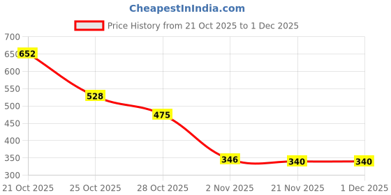 amazon.in Sedell Paris Lipstick Dark Chocolate (Matte) Price History Graph from 21 Oct 2025 to 1 Dec 2025
