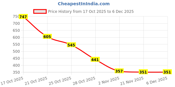 amazon.in Sedell Paris Lipstick Dusty (Matte) Price History Graph from 17 Oct 2025 to 4 Dec 2025