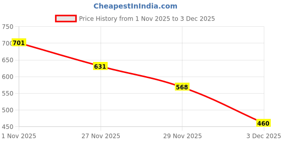 amazon.in Sedell Paris Lipstick Dusty (Matte) Price History Graph from 1 Nov 2025 to 3 Dec 2025