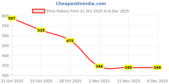 amazon.in Sedell Paris Lipstick Dusty (Matte) Price History Graph from 21 Oct 2025 to 4 Dec 2025