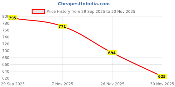 amazon.in Sedell Paris Lipstick Dusty (Matte) Price History Graph from 29 Sep 2025 to 30 Nov 2025
