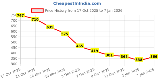 amazon.in Sedell Paris Lipstick Hot Nude (Matte) Price History Graph from 17 Oct 2025 to 5 Jan 2026