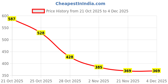 amazon.in Sedell Paris Lipstick Light Pink (Matte) Price History Graph from 21 Oct 2025 to 4 Dec 2025