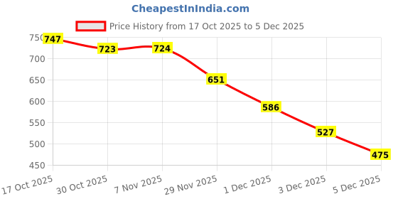 amazon.in Sedell Paris Lipstick Light Pink (Matte) Price History Graph from 17 Oct 2025 to 5 Dec 2025