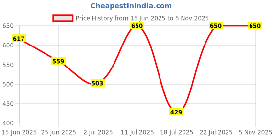 amazon.in Sedell Paris Lipstick Light Purple (Matte), SD-2026-10 sedell Price History Graph from 15 Jun 2025 to 1 Nov 2025