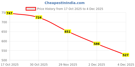 amazon.in Sedell Paris Lipstick Maroon (Matte) Price History Graph from 17 Oct 2025 to 4 Dec 2025