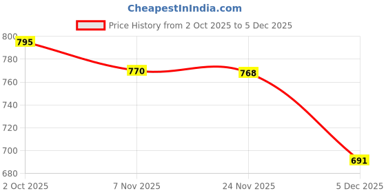 amazon.in Sedell Paris Lipstick Maroon (Matte) Price History Graph from 2 Oct 2025 to 5 Dec 2025