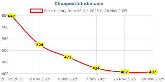 amazon.in Sedell Paris Lipstick Maroon (Matte) Price History Graph from 28 Oct 2025 to 25 Nov 2025