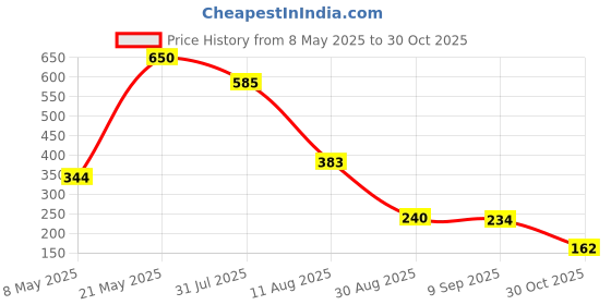 amazon.in Sedell Paris Lipstick Nude (Matte), SD-2026-13 sedell Price History Graph from 8 May 2025 to 30 Oct 2025