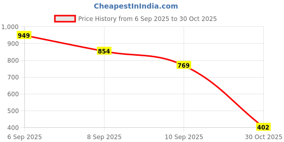 amazon.in Sedell Paris Lipstick Pink (Matte) Price History Graph from 6 Sep 2025 to 30 Oct 2025