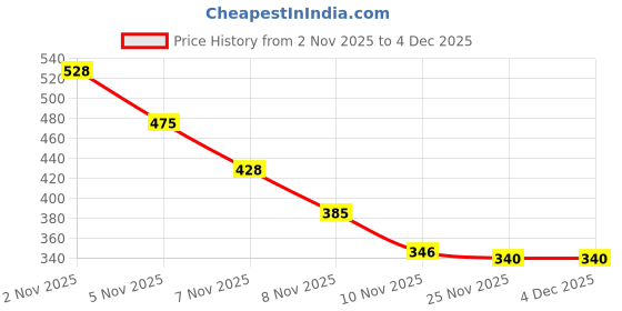 amazon.in Sedell Paris Lipstick Pink (Matte) Price History Graph from 2 Nov 2025 to 4 Dec 2025