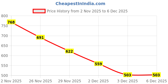 amazon.in Sedell Paris Lipstick Pink (Matte) Price History Graph from 2 Nov 2025 to 5 Dec 2025