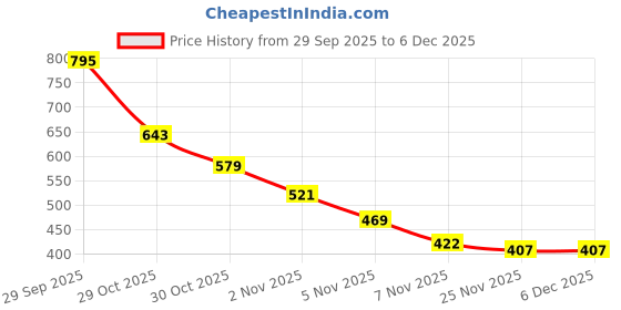 amazon.in Sedell Paris Lipstick Pink (Matte) Price History Graph from 29 Sep 2025 to 5 Dec 2025
