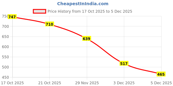 amazon.in Sedell Paris Lipstick Pink (Matte) Price History Graph from 17 Oct 2025 to 5 Dec 2025