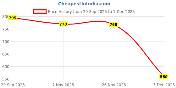 amazon.in Sedell Paris Lipstick Purple Brown (Matte) Price History Graph from 29 Sep 2025 to 3 Dec 2025