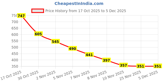 amazon.in Sedell Paris Lipstick Red (Matte) Price History Graph from 17 Oct 2025 to 4 Dec 2025