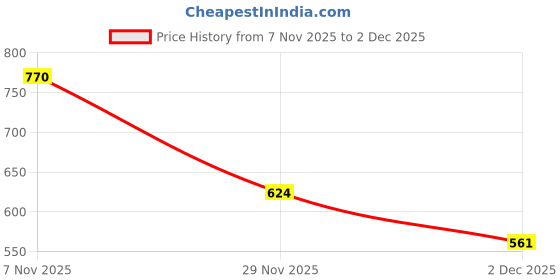 amazon.in Sedell Paris Lipstick Red (Matte) Price History Graph from 7 Nov 2025 to 2 Dec 2025