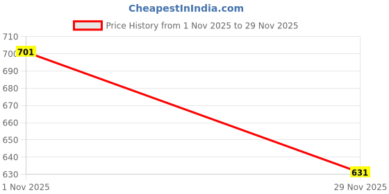 amazon.in Sedell Paris Lipstick Red (Matte) Price History Graph from 1 Nov 2025 to 29 Nov 2025